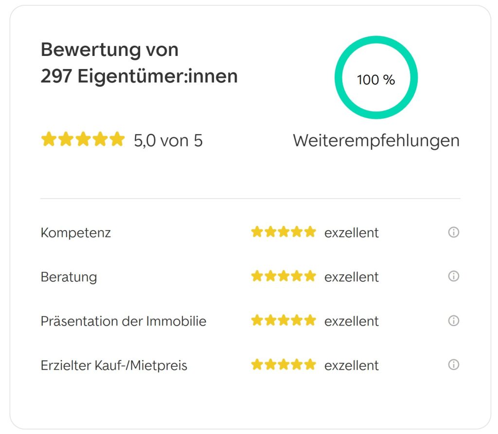bewertung-eigentümer-claussen-immobilien-immobilienscout24-stand-august-2025