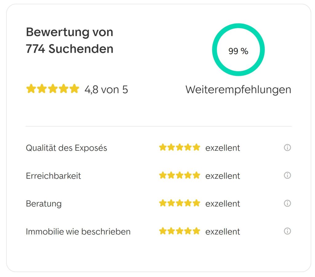 bewertung-suchende-claussen-immobilien-immobilienscout24-stand-august-2025